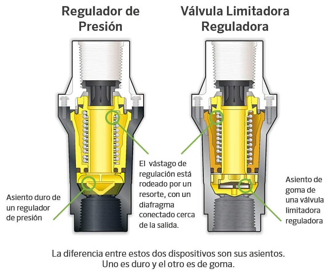 Como usar los reductores de presión