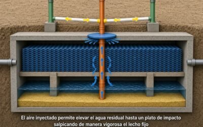Sistemas de tratamiento de aguas residuales