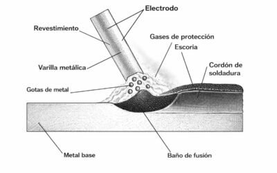 Principio de funcionamiento de la soldadura por arco
